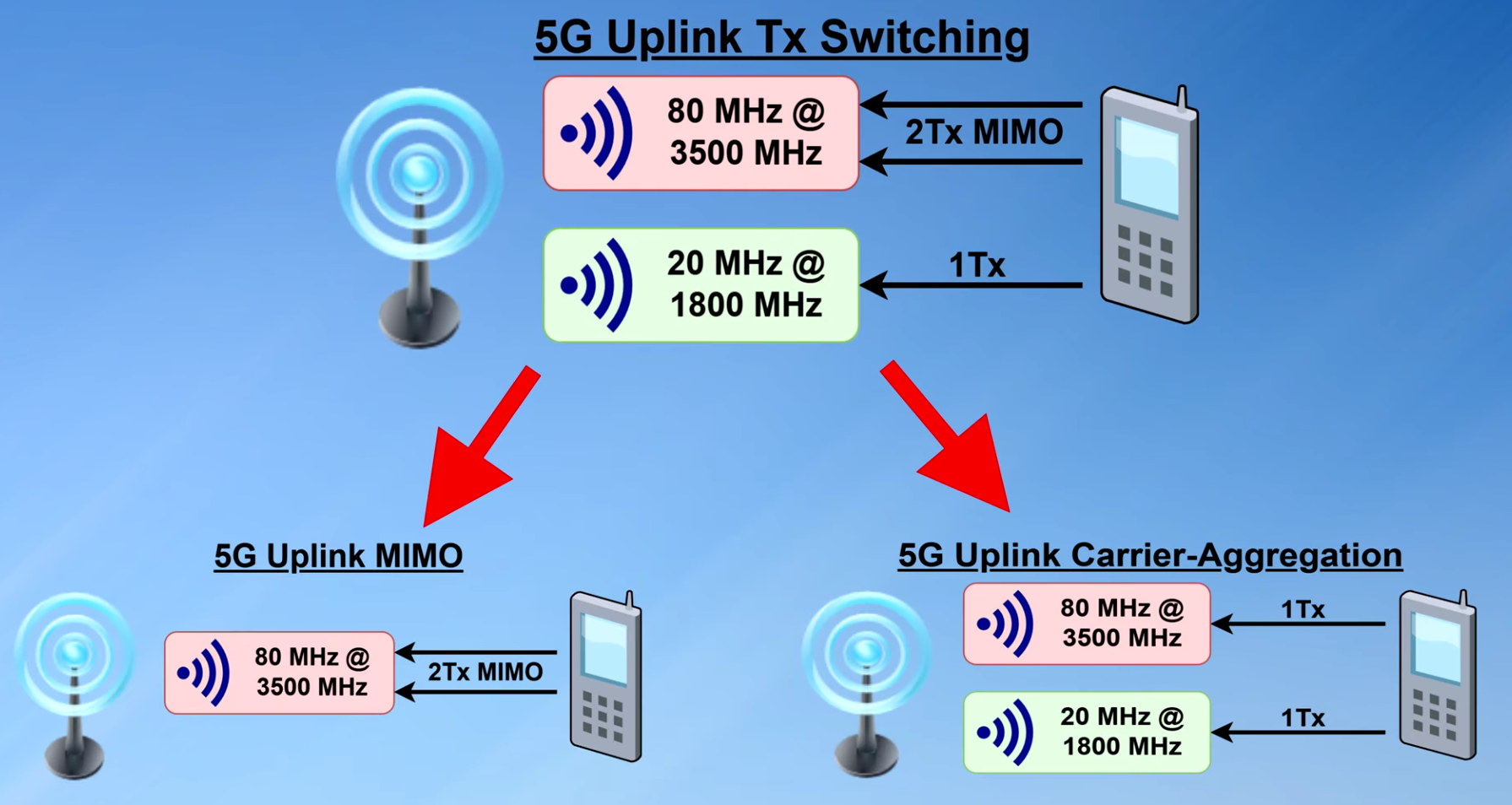 UL Tx Switching combines NR UL-CA and NR UL-MIMO